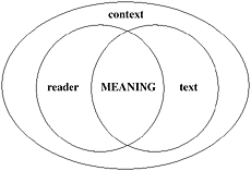 diagram showing reader, text, meaning, context relationship