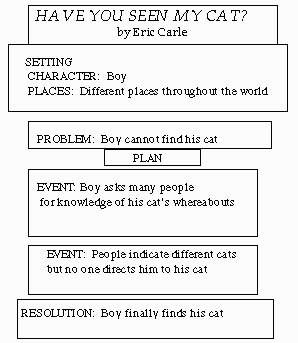Story map: "Have you seen my cat?"